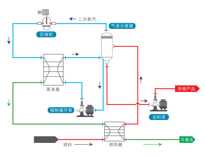 MVR蒸發處理光伏行業廢水工藝原理