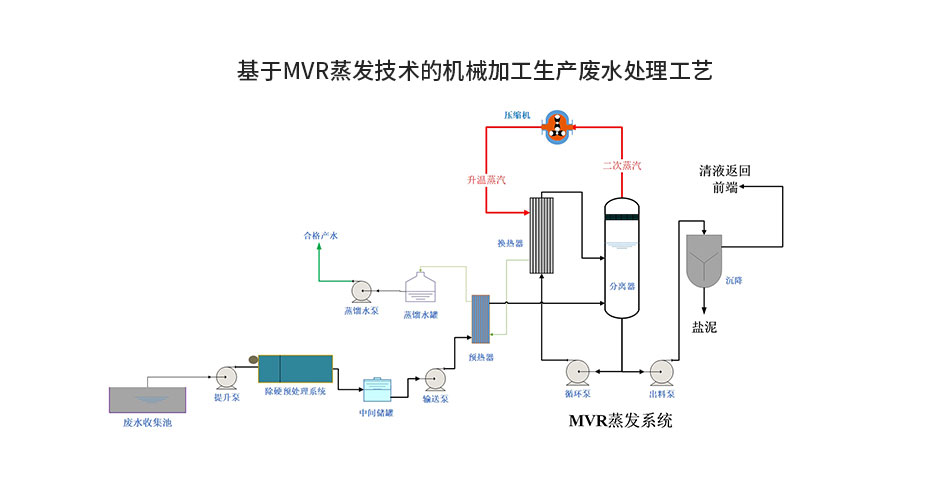 機械生產加工廢水MVR蒸發處理運營說明