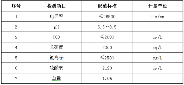 高鹽廢水原水水質.png