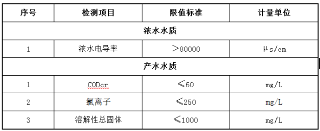 高鹽廢水產水水質參數標準.png