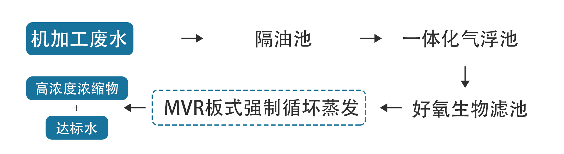 廢水處理流程 - 機加工廢水高濃度濃縮物.png