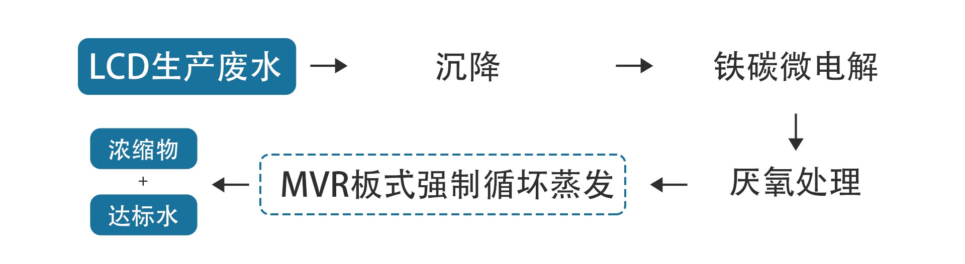 LCD生產廢水回用處理