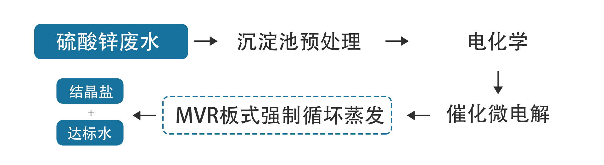 廢水處理流程 - 硫酸鋅廢水蒸發結晶處理.jpg