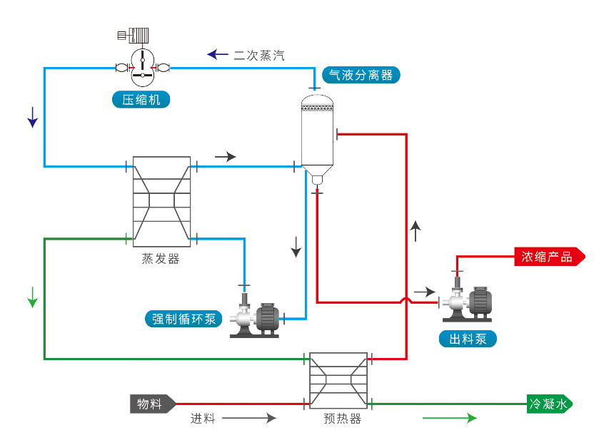 如何選擇合適的蒸發設備
