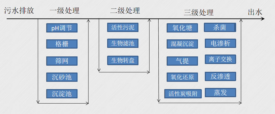 常規污水處理方法