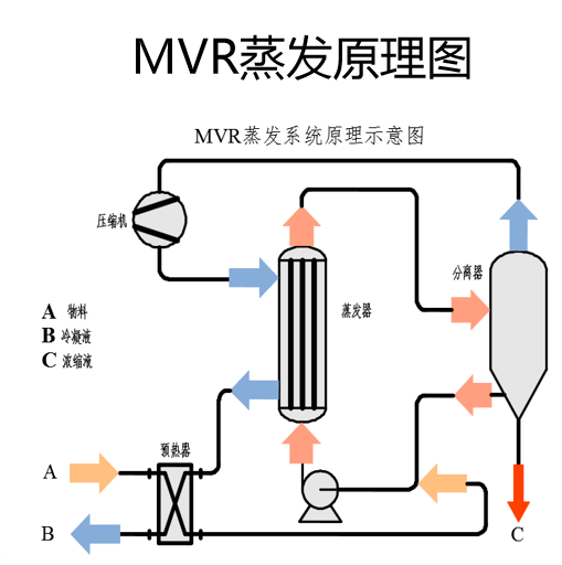 MVR蒸發器在中藥濃縮中的應用