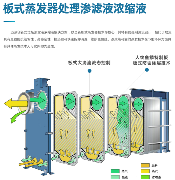 垃圾滲濾液蒸發處理技術