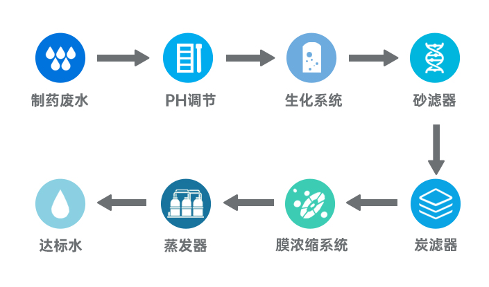 制藥廢水工藝流程圖.jpg