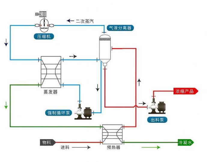 MVR蒸發器的廢水處理技術流程