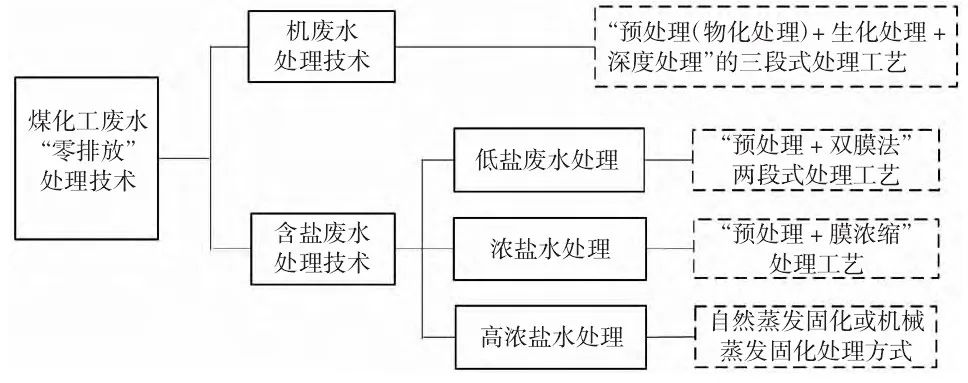 煤化工廢水零排放技術該怎么選