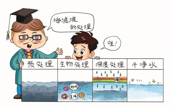 如何解決垃圾焚燒發電廠滲濾液問題