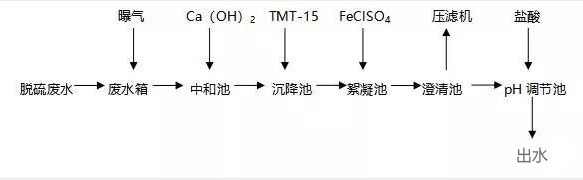 脫硫廢水如何處理實現廢水零排放