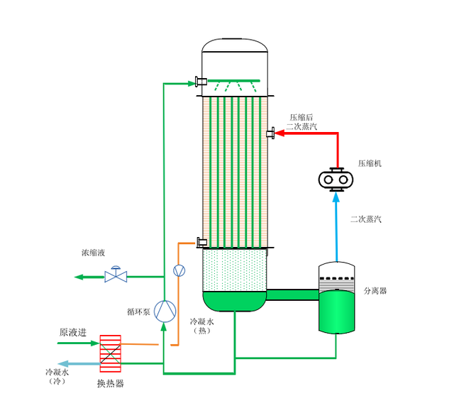 MVR蒸發設備及應用