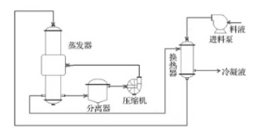 MVR技術在高鹽廢水處理中的應用